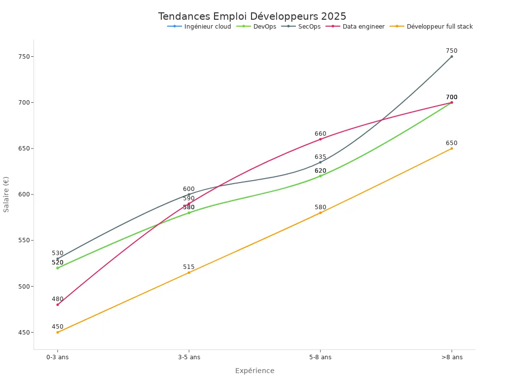 Graphique en lignes des salaires selon l'
                style=