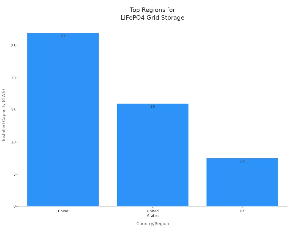 Bar chart showing installed LiFePO4 battery capacity in China, United States, and UK