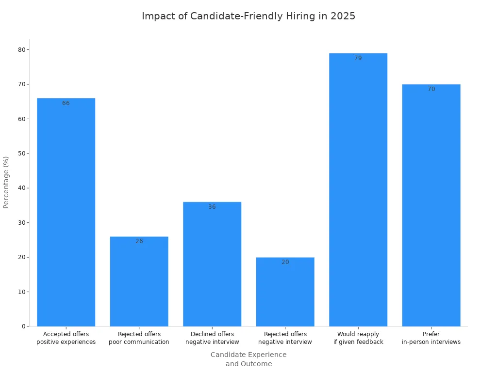Bar chart showing how candidate-friendly hiring processes affect talent acquisition outcomes in 2025