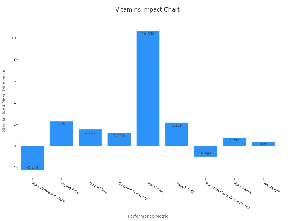 Bar chart showing SMD values for laying hens performance metrics