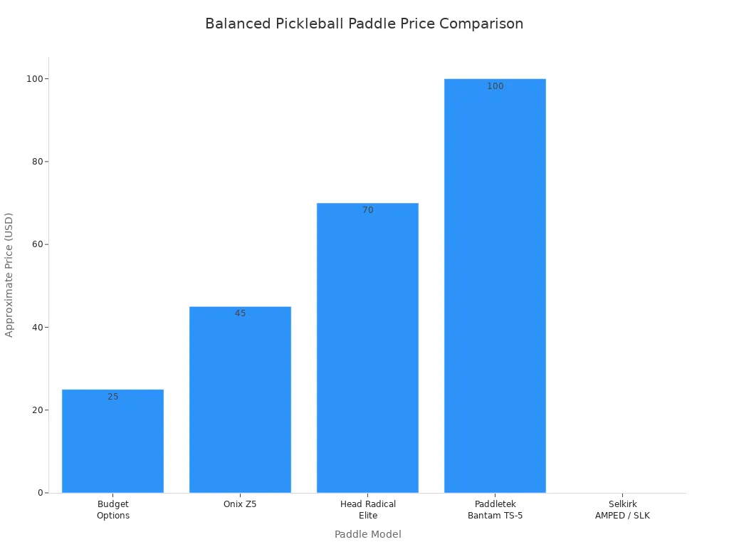 Bar chart comparing price ranges of balanced pickleball paddle models