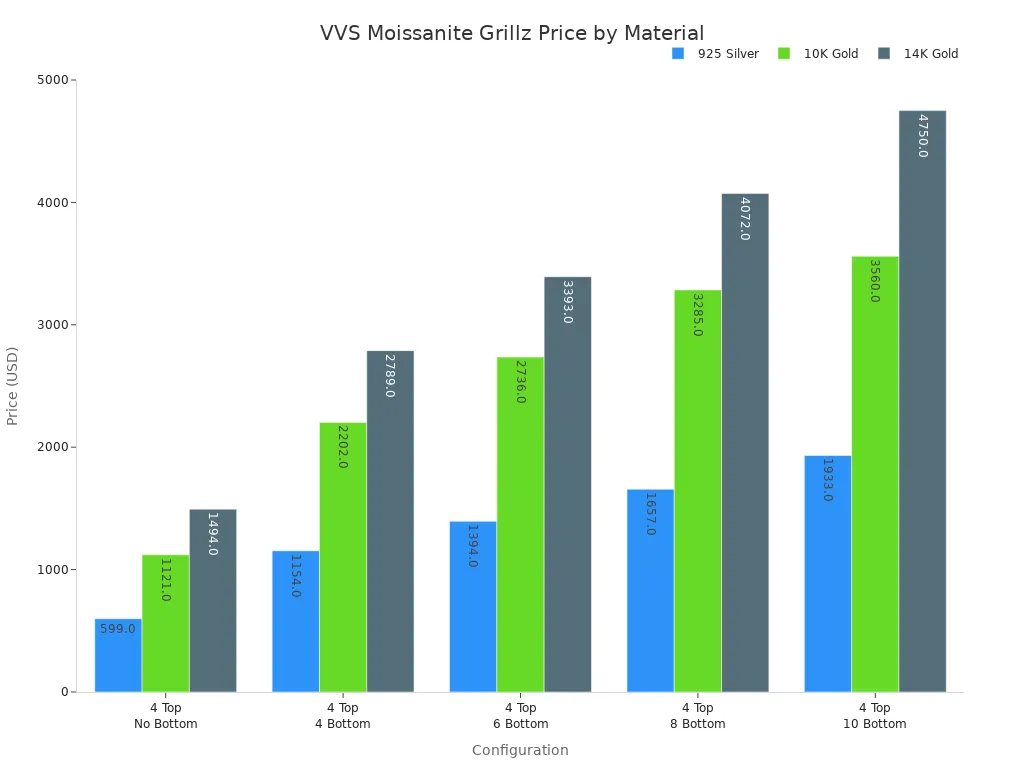 Bar chart comparing prices of VVS Moissanite iced-out grillz by material and configuration