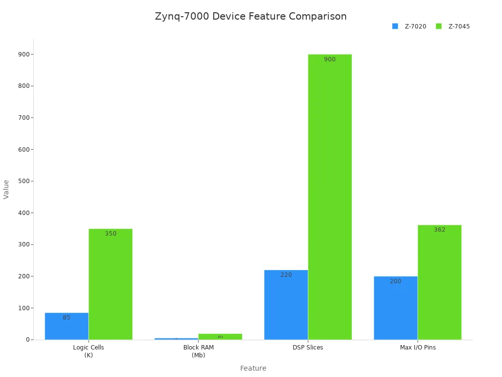 A bar chart comparing key hardware features of Zynq-7020 and Zynq-7045 devices, showing Z-7045 has significantly higher values for Logic Cells, Block RAM, DSP Slices, and Max I/O Pins.