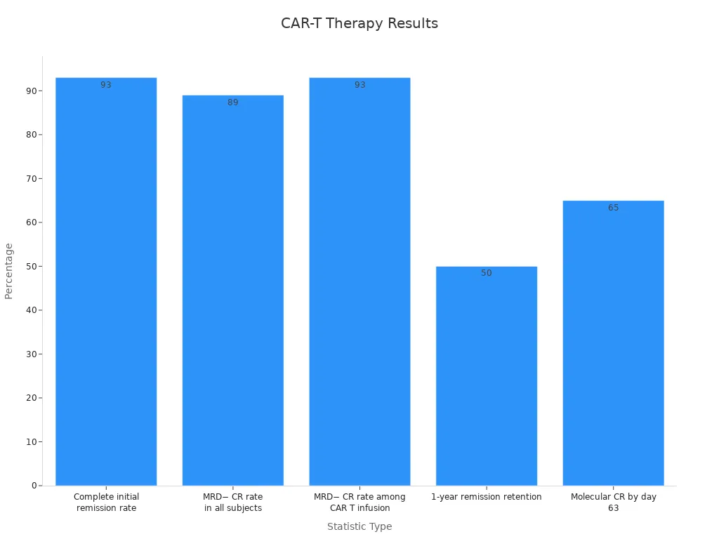 Bar chart showing CAR-T therapy success rates and remission statistics