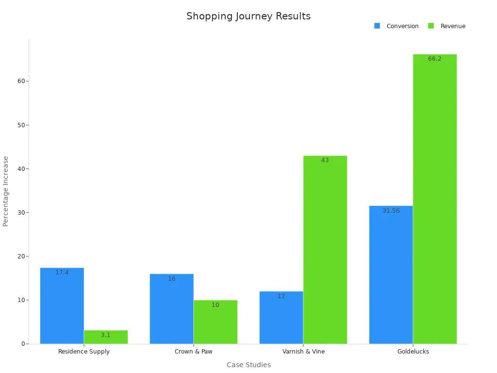 Grouped bar chart showing conversion and revenue increases from case studies