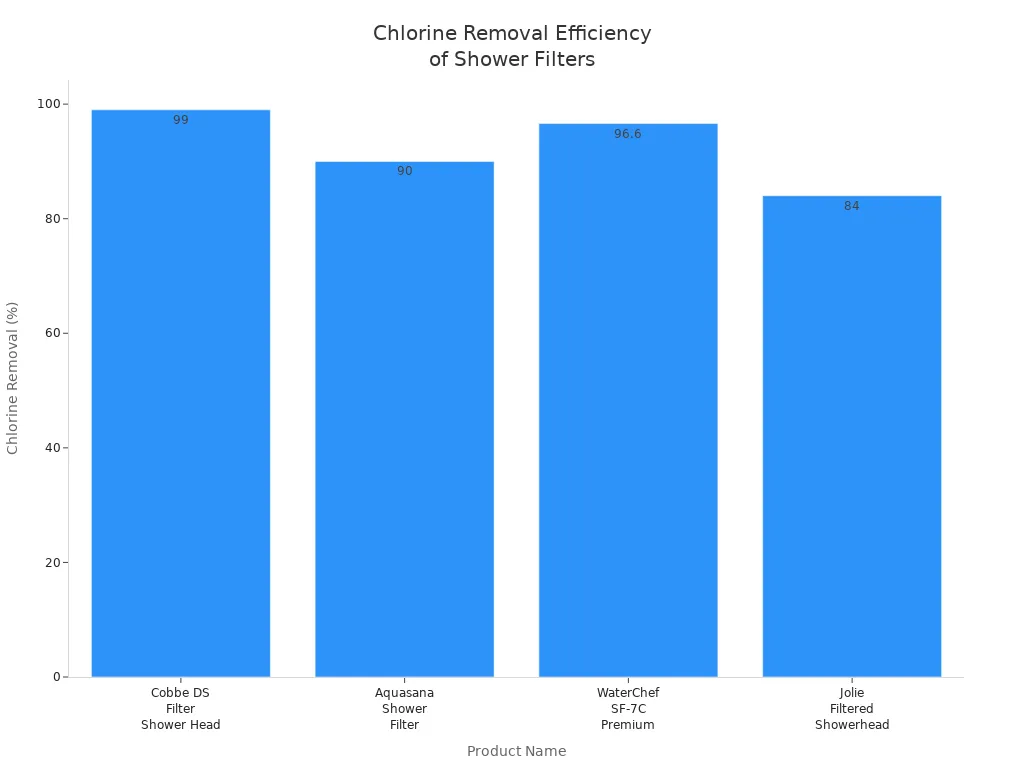 Bar chart comparing chlorine removal efficiency of Cobbe DS, Aquasana, WaterChef, and Jolie shower filters