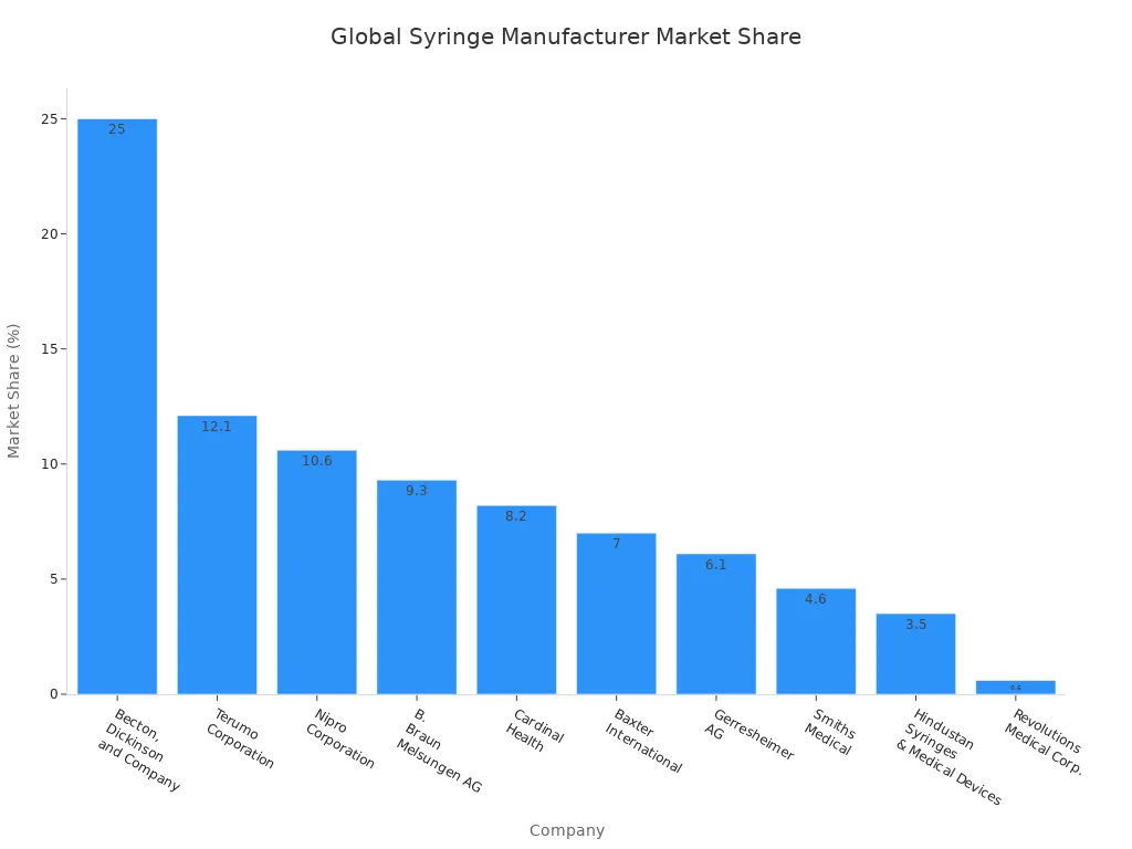 Bar chart comparing market share of top syringe manufacturers