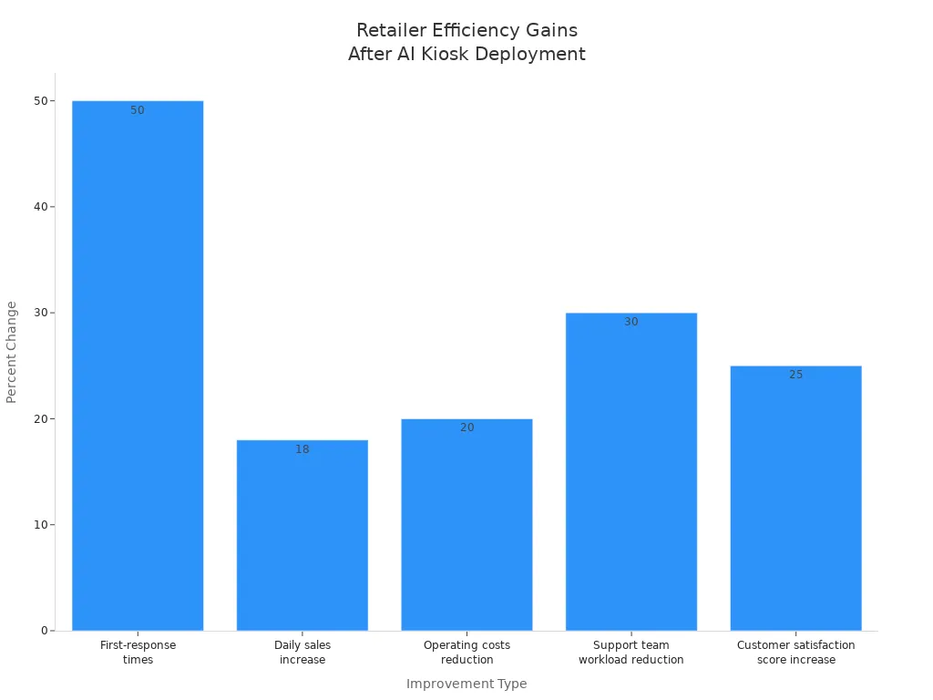 Bar chart showing five types of efficiency improvements and their percentage gains after AI kiosk deployment