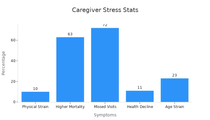 Bar chart showing caregiver stress symptom statistics by percentage