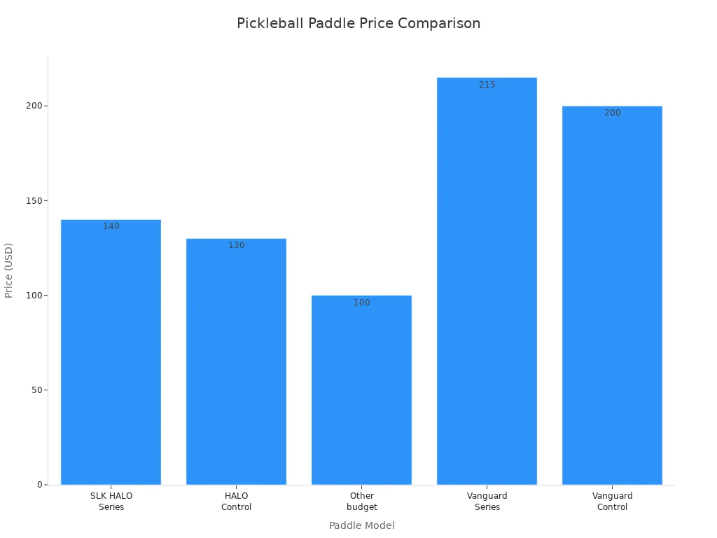 Bar chart comparing prices of budget and premium pickleball paddles