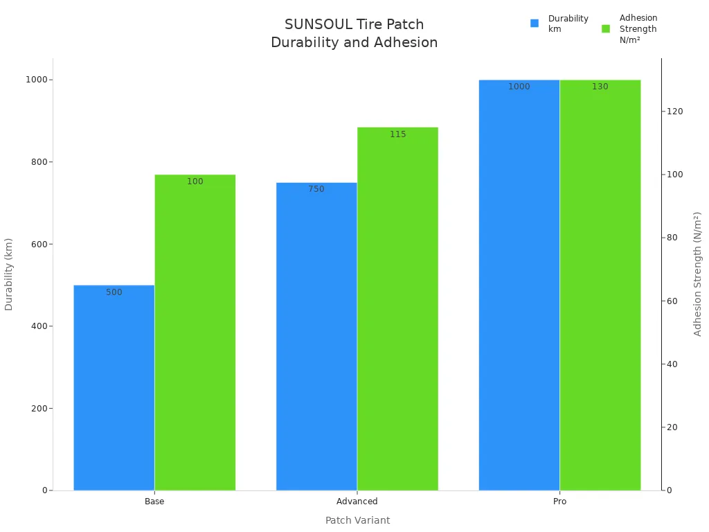Bar chart comparing SUNSOUL tire patch durability and adhesion strength across Base, Advanced, and Pro variants