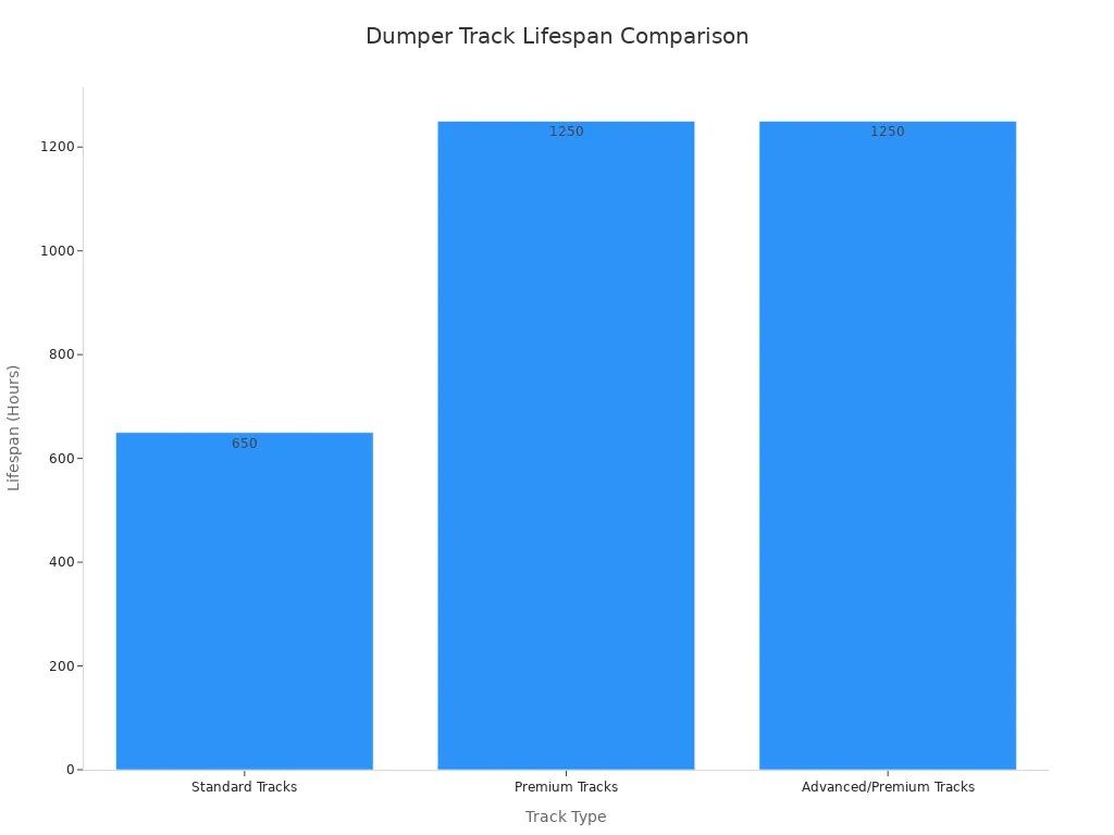 A bar chart comparing the lifespan in hours of different dumper track types: Standard, Premium, and Advanced/Premium.