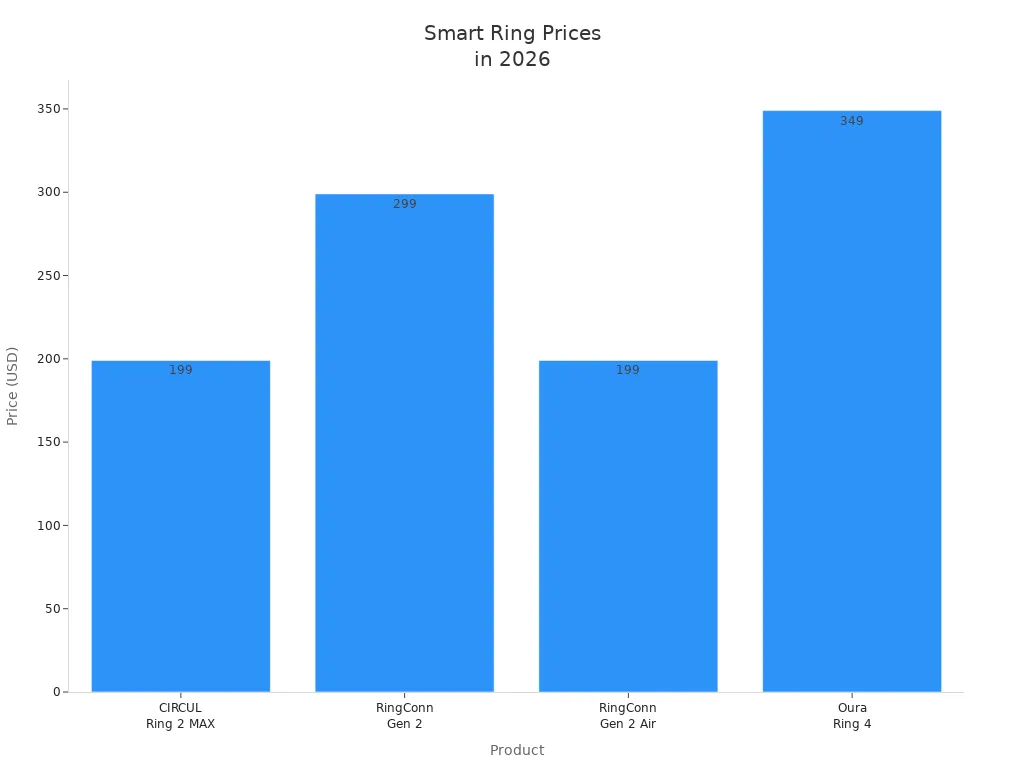 Bar chart comparing prices of CIRCUL Ring 2 MAX, RingConn Gen 2, RingConn Gen 2 Air, and Oura Ring 4 in 2026