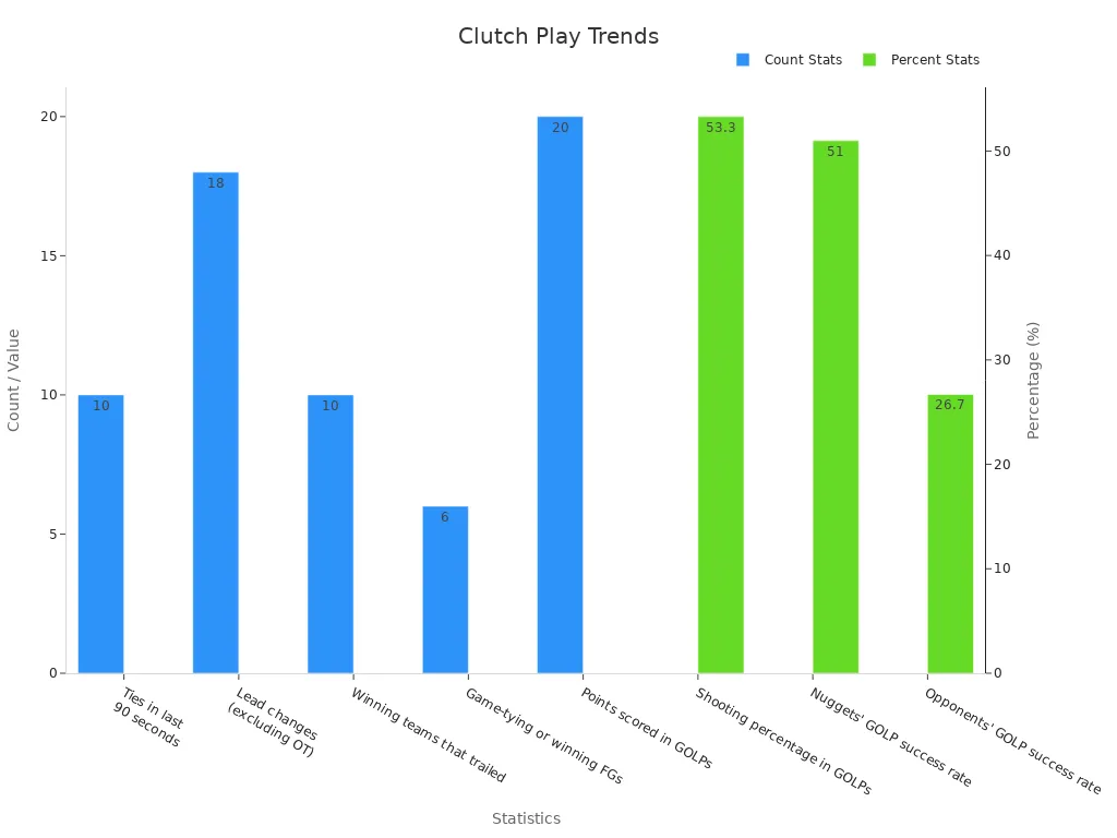 Bar chart comparing clutch play count and percentage stats in basketball.