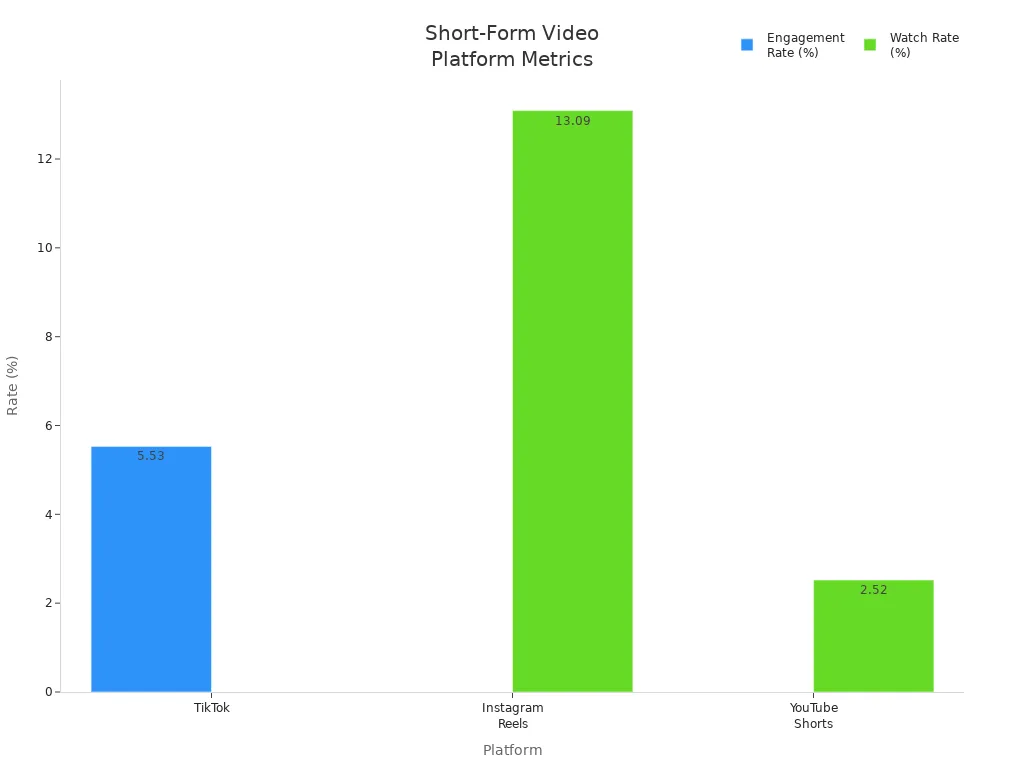 Bar chart comparing engagement and watch rates for TikTok, Instagram Reels, and YouTube Shorts
