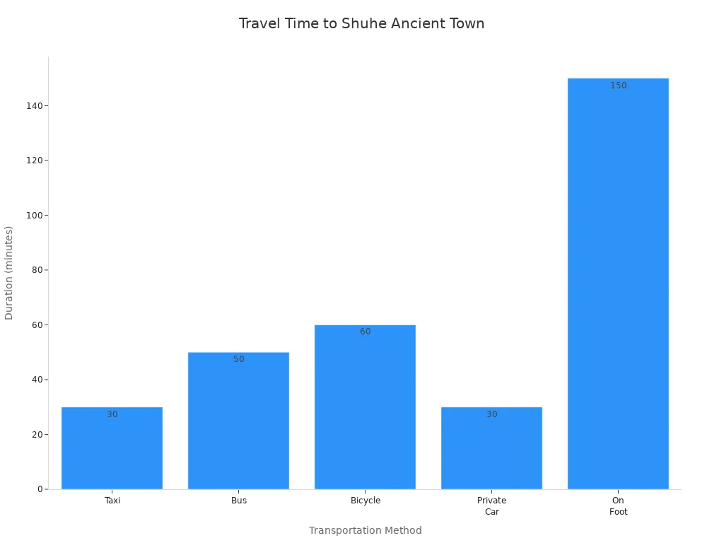 Bar chart comparing travel times to Shuhe Ancient Town by transportation method