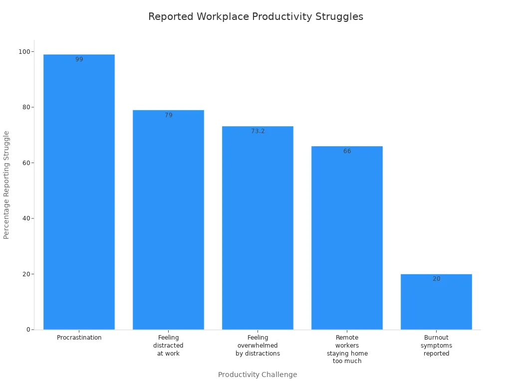 Bar chart showing percentages of people reporting various productivity struggles