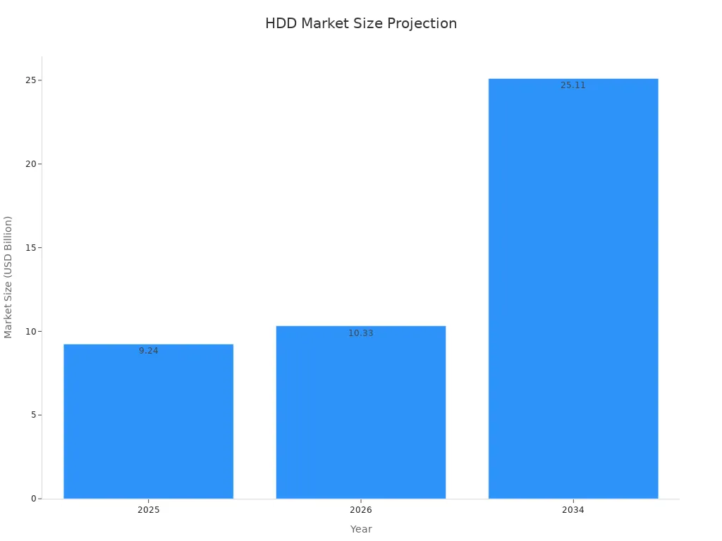A bar chart showing the horizontal directional drilling market size projection from 2025 to 2034.