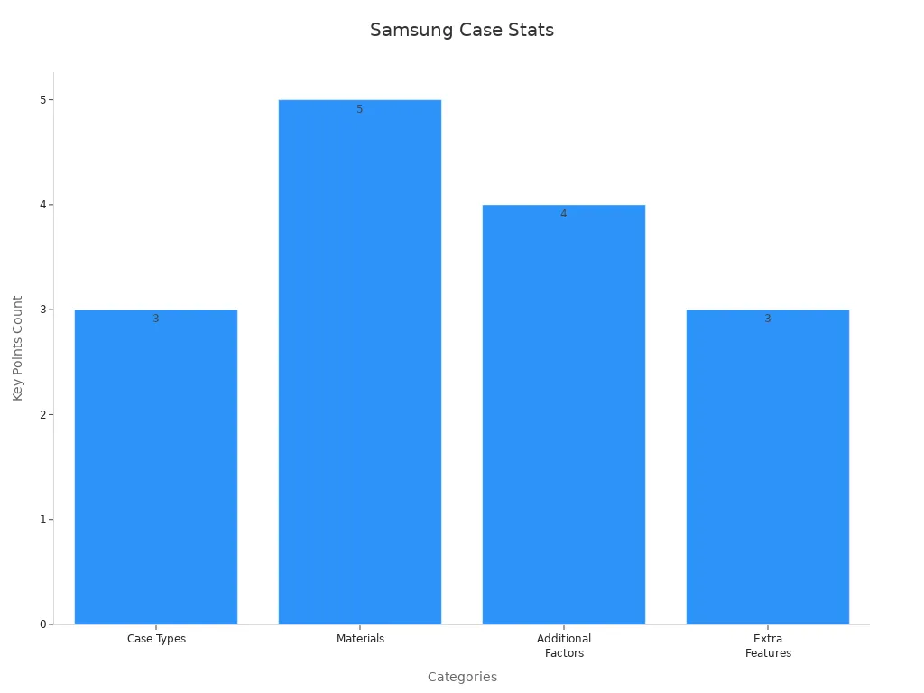Bar chart showing counts of key points in each Samsung phone case selection category