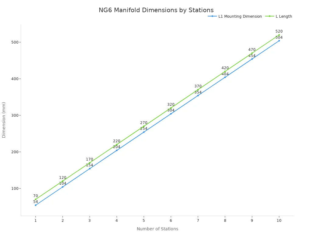 Cairt líne a thaispeánann Toise Gléasta L1 agus Fad L i mm i gcomparáid le Líon na Stáisiún le haghaidh ilchodáin chomhla hiodrálacha NG6. Méadaíonn an dá thoise go líneach le líon na stáisiún.