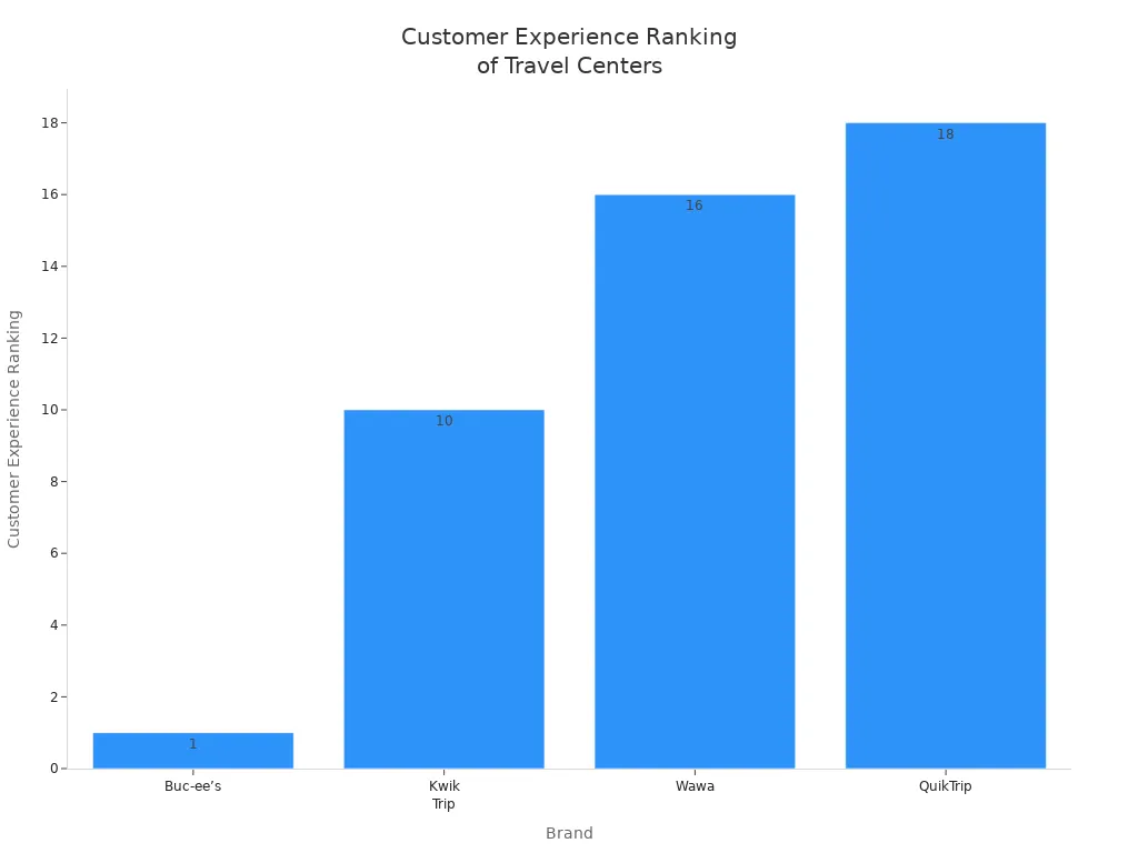 Bar chart comparing customer experience rankings of Buc-ee’s, Kwik Trip, Wawa, and QuikTrip