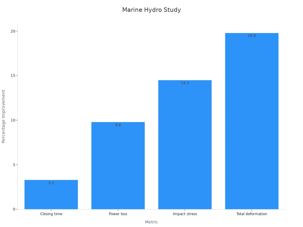 Bar chart showing performance improvements for hydraulic systems in marine applications
