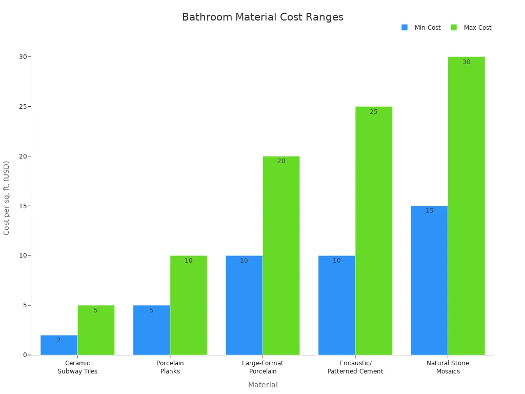 Bar chart comparing minimum and maximum cost per square foot for various bathroom materials