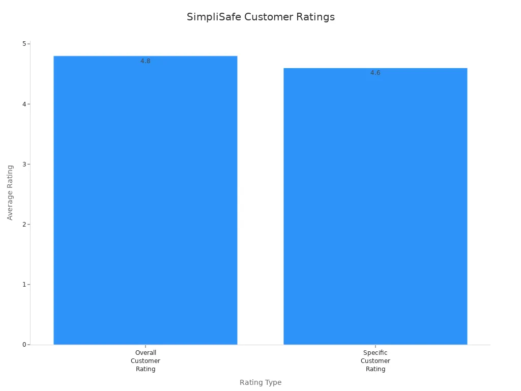 Bar chart comparing SimpliSafe's overall and specific customer ratings
