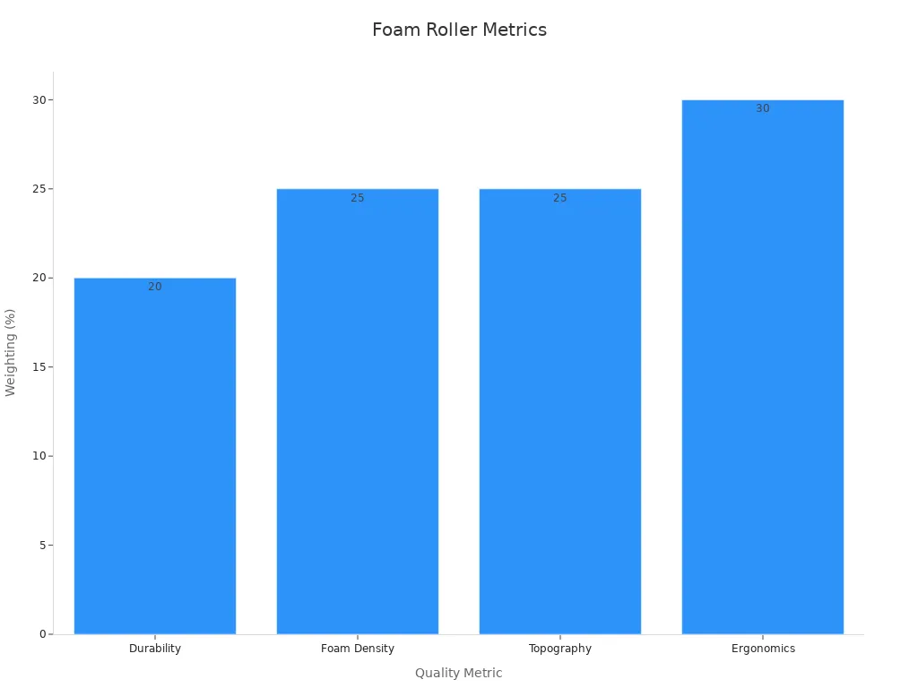 Bar chart showing foam roller quality metrics with percentages