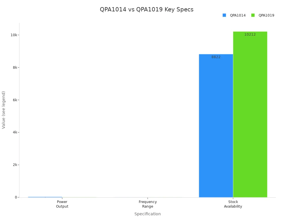 Grouped bar chart comparing QPA1014 and QPA1019 specifications