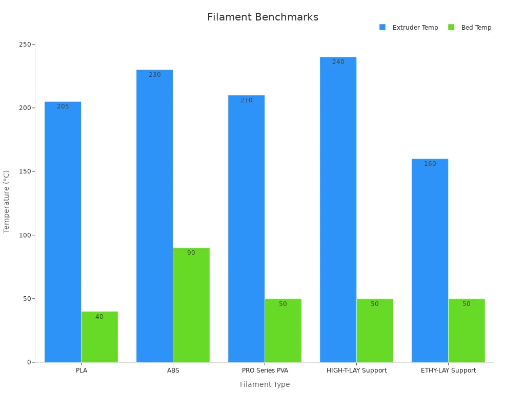 Bar chart comparing extruder and bed temperatures for various filament types