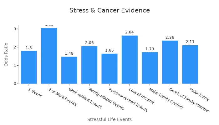 A bar chart illustrating odds ratios for various stressful life events in relation to cancer occurrence.