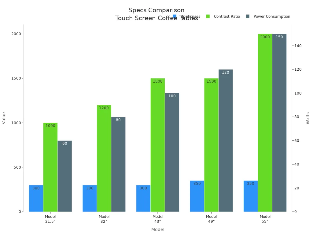 Bar chart comparing brightness, contrast ratio, and power consumption across five coffee table models