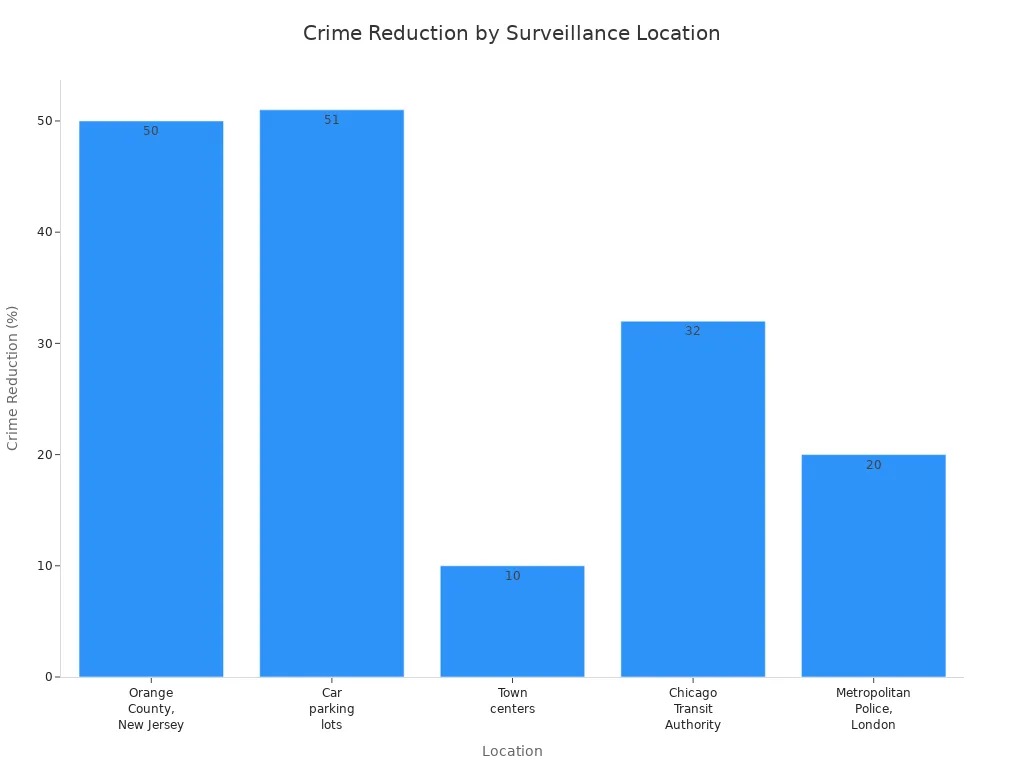 Bar chart showing crime reduction percentages for different surveillance locations