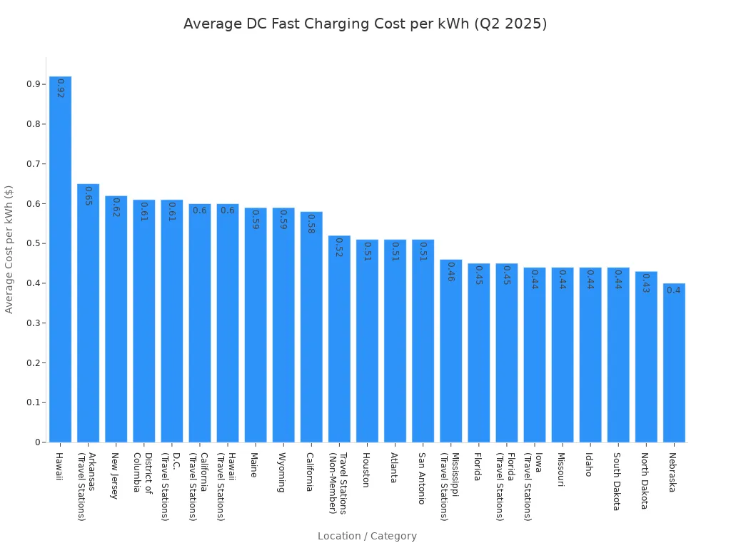 A bar chart comparing the average cost per kWh for DC fast charging across various U.S. locations and categories in Q2 2025. Hawaii is the most expensive at $0.92, and Nebraska is the least expensive at $0.40.