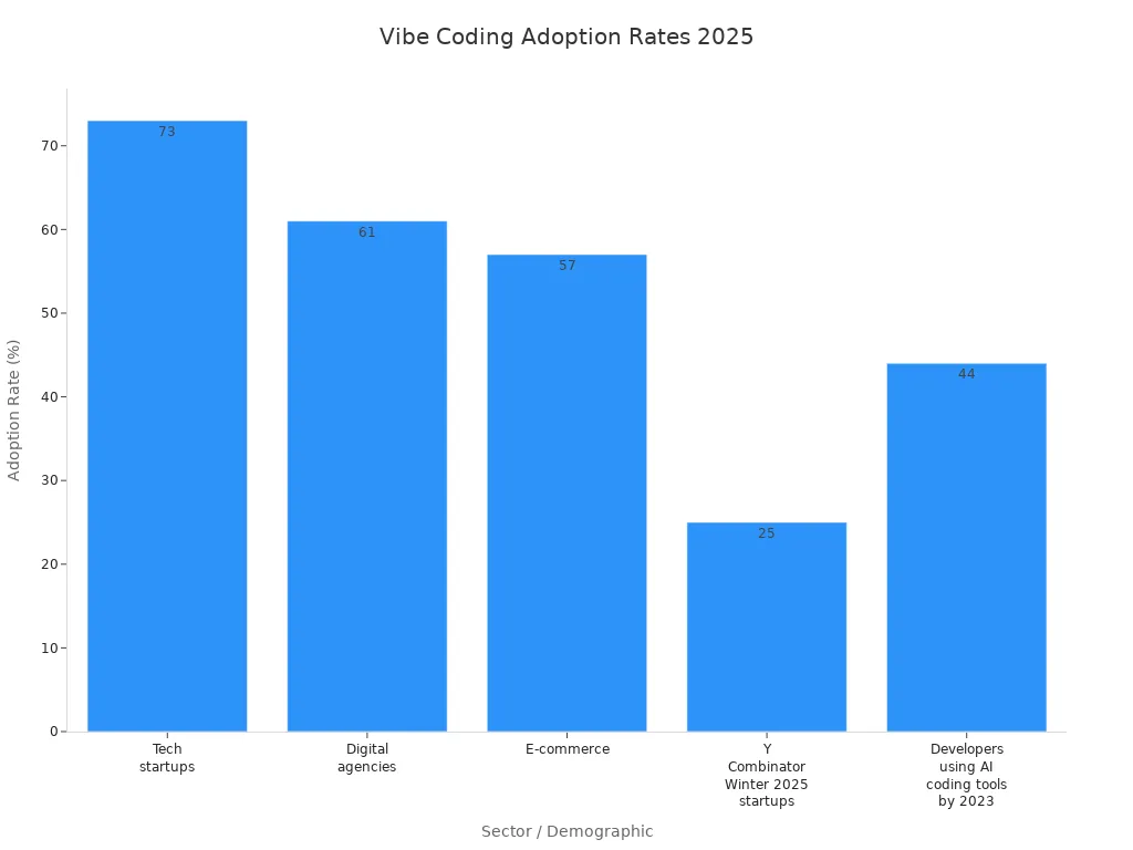 Bar chart showing adoption rates of vibe coding practices across sectors in 2025