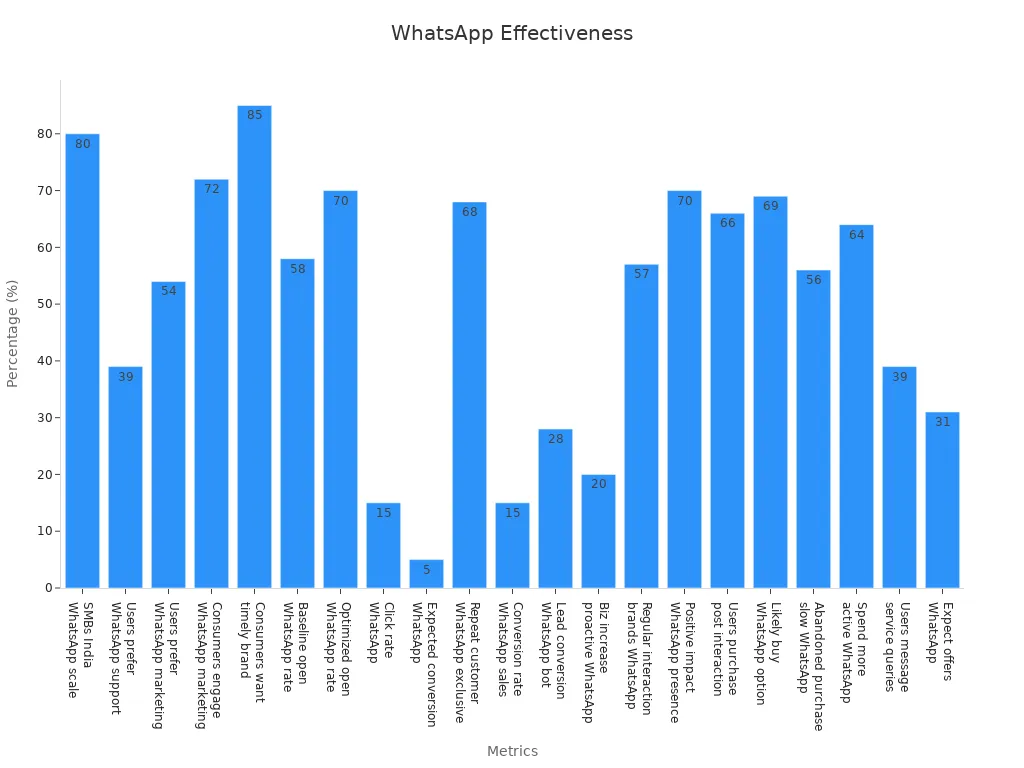 Bar chart showing WhatsApp customer support effectiveness stats