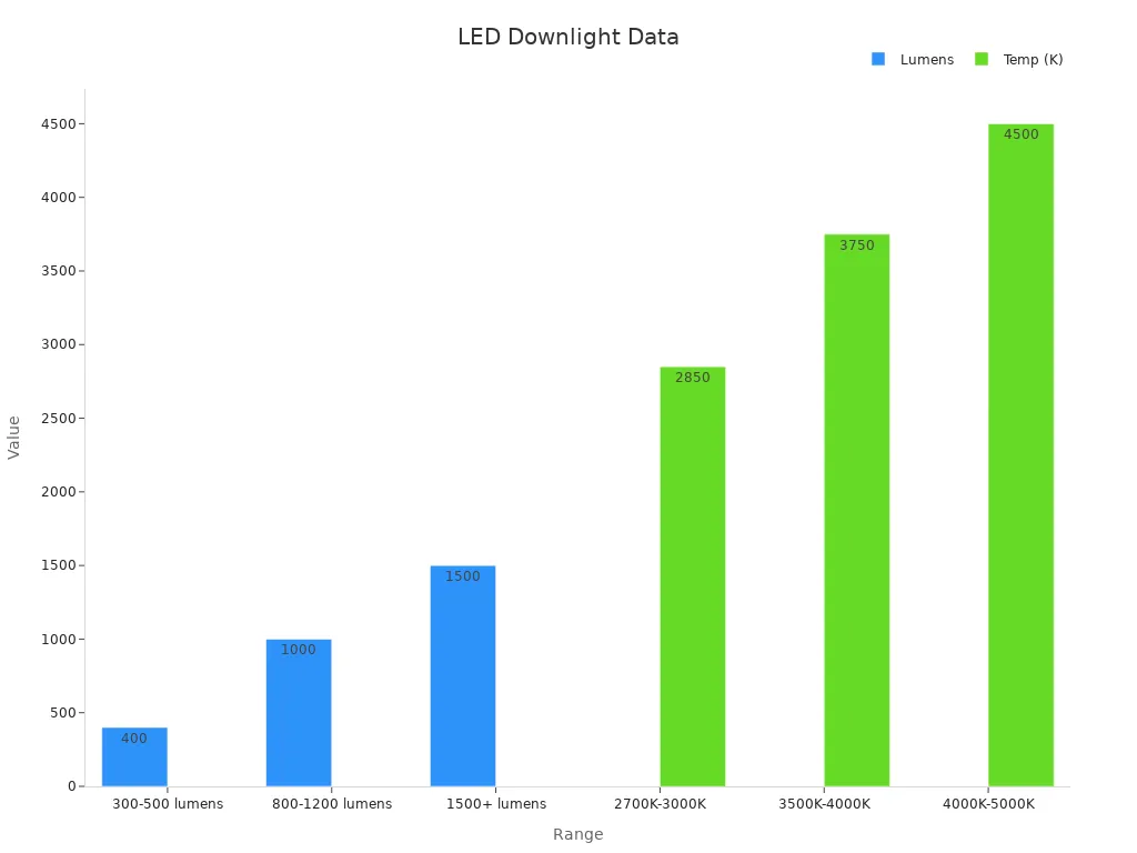 Bar chart showing quantitative lumen and color temperature ranges for LED downlight models used in residential applications