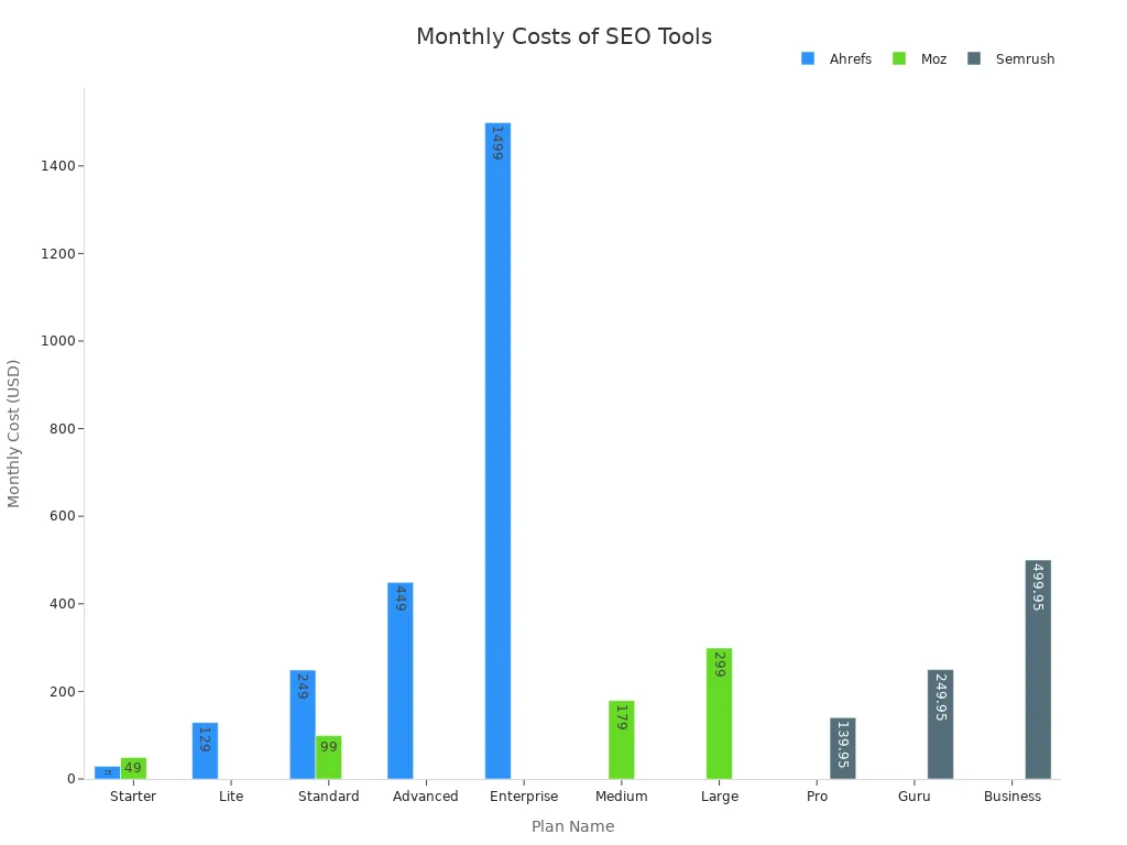 Bar chart comparing monthly costs of Ahrefs, Moz, and Semrush plans