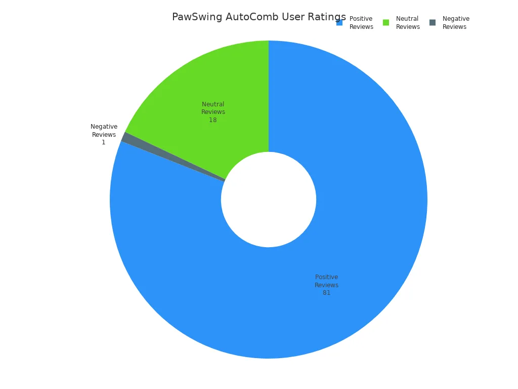 Pie chart showing positive, neutral, and negative user ratings for PawSwing AutoComb