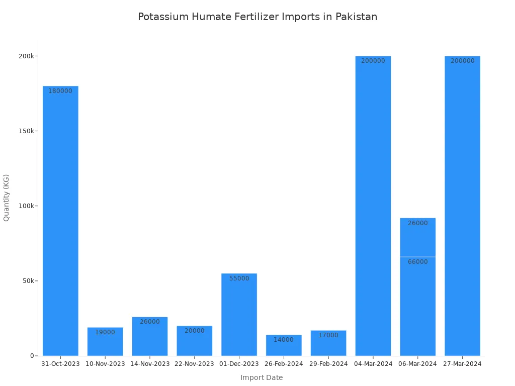 Bar chart showing potassium humate fertilizer import quantities by date in Pakistan