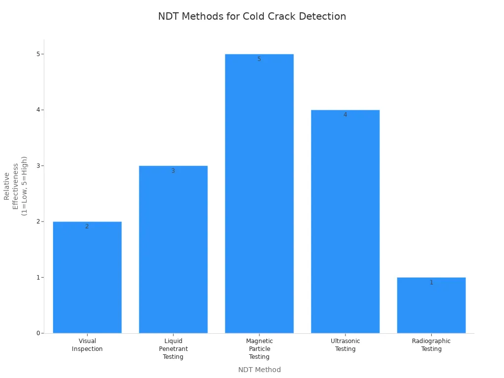 Bar chart comparing NDT methods for cold crack detection in welded structures