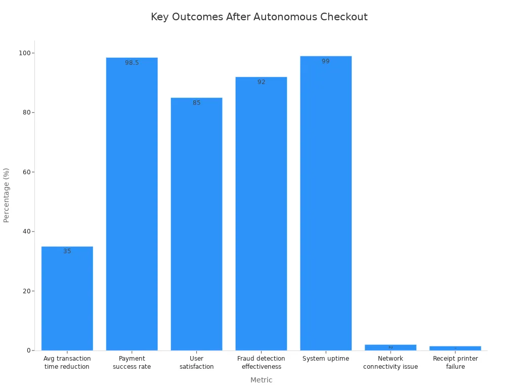 Bar chart comparing store outcome metrics after autonomous checkout implementation
