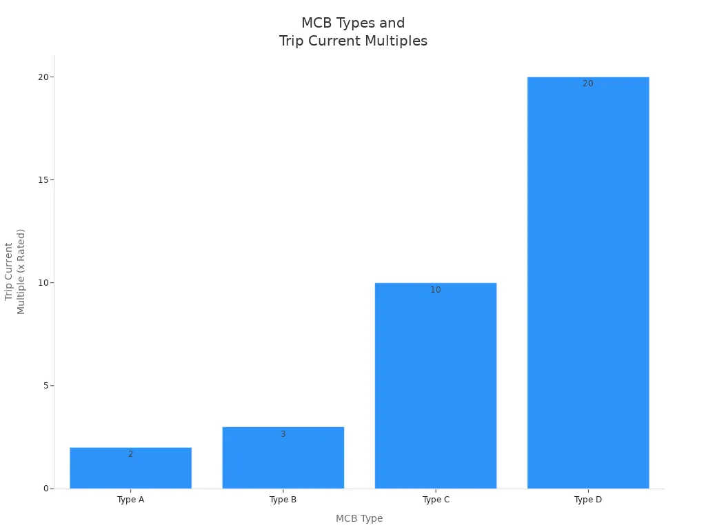 Bar chart comparing trip current multiples for four MCB types