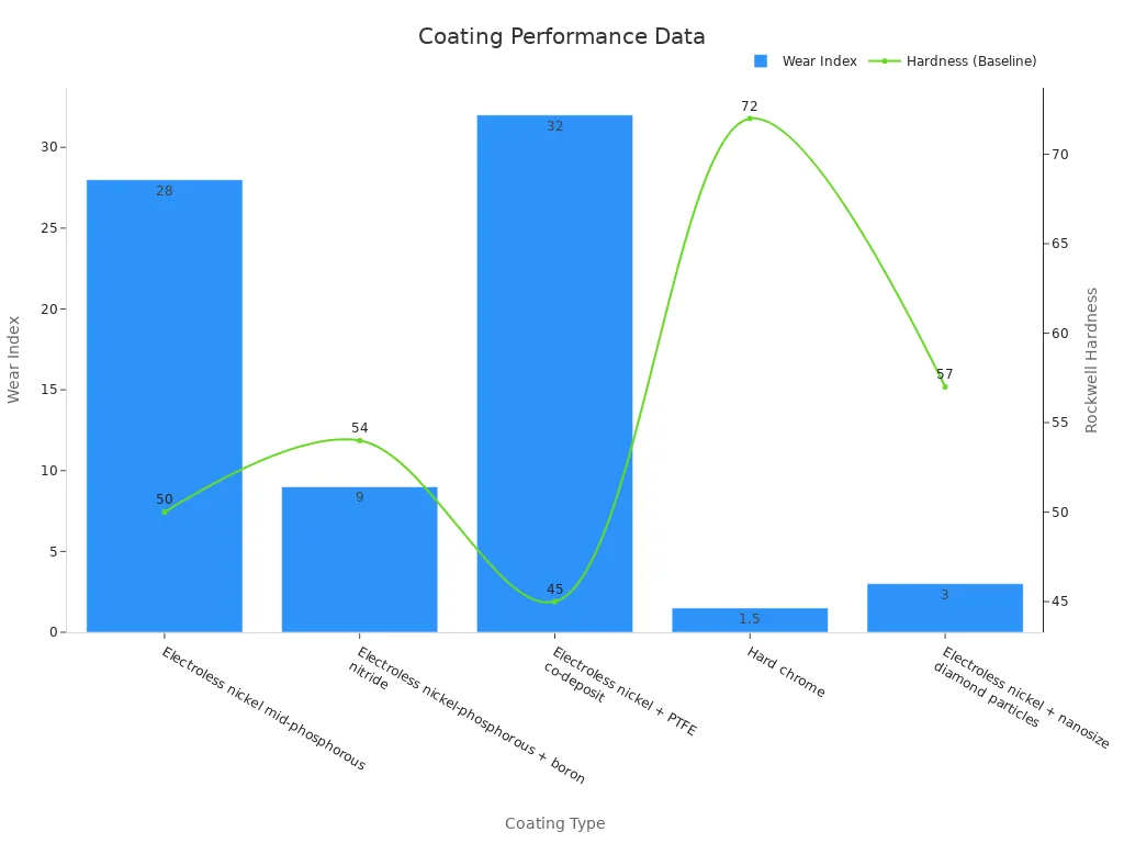 Bar and line chart comparing wear index and baseline hardness across different coating types