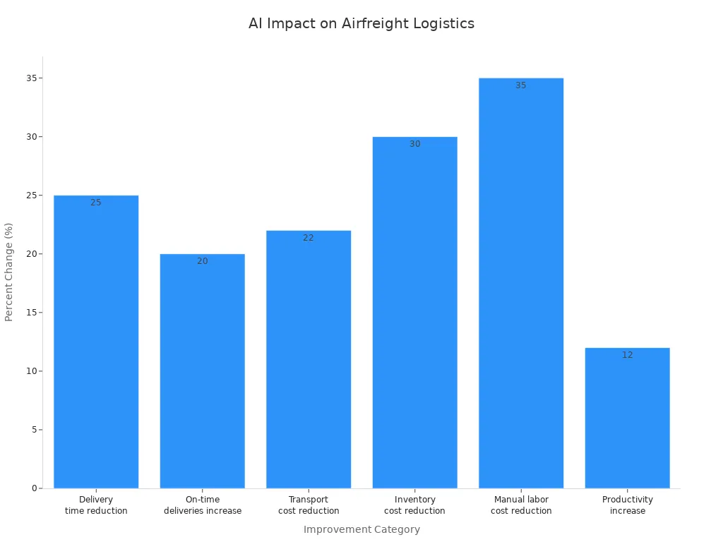 Bar chart showing percent improvements and cost savings from AI and automation in airfreight logistics