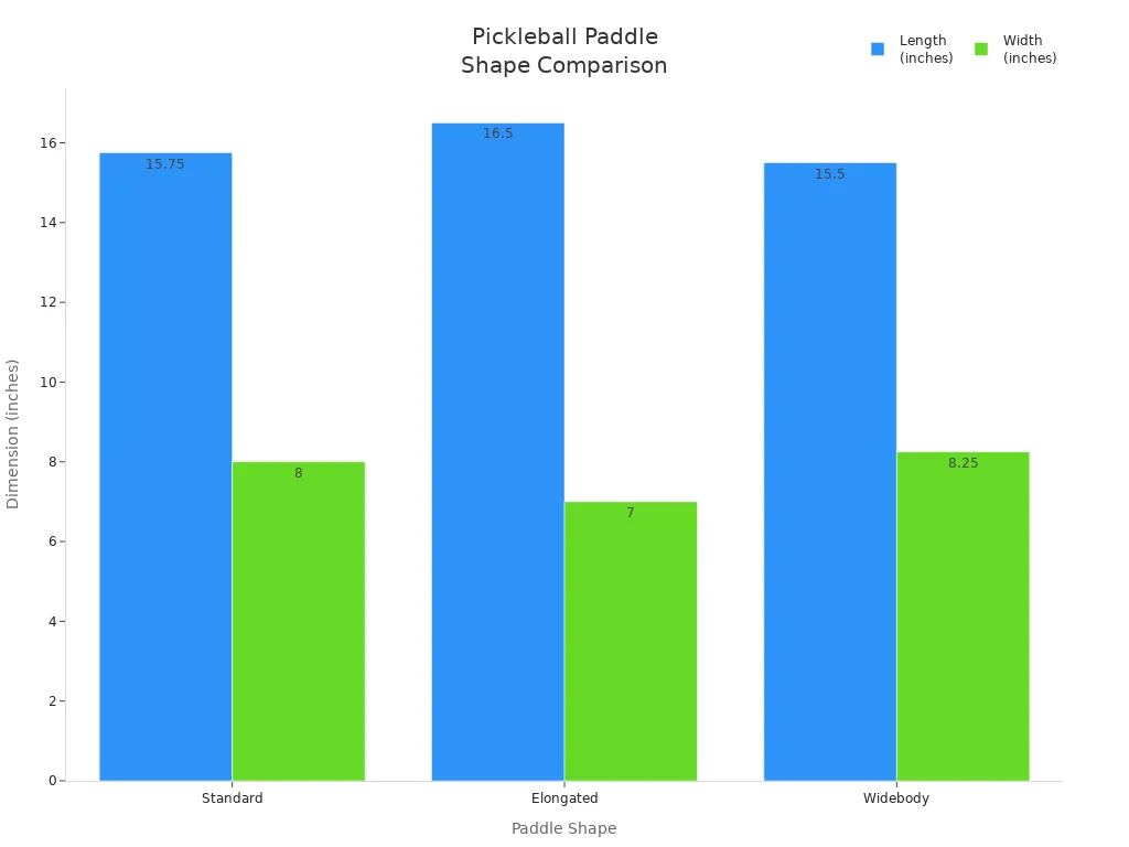 Bar chart comparing length and width of standard, elongated, and widebody pickleball paddles
