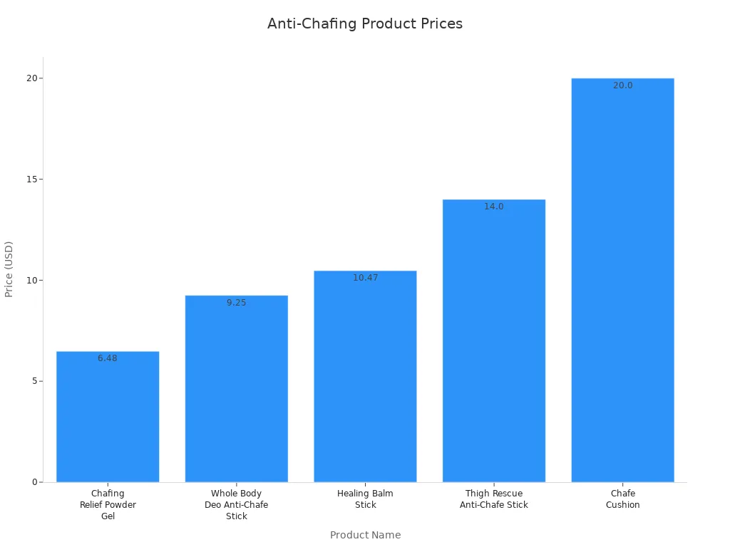Bar chart comparing prices of popular anti-chafing products for yoga practitioners