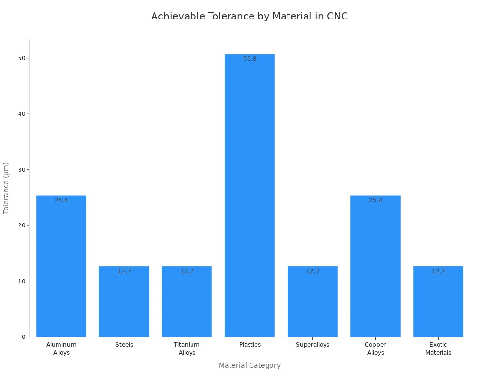 Bar chart comparing achievable tolerances for different material categories in ultra-precision CNC machining