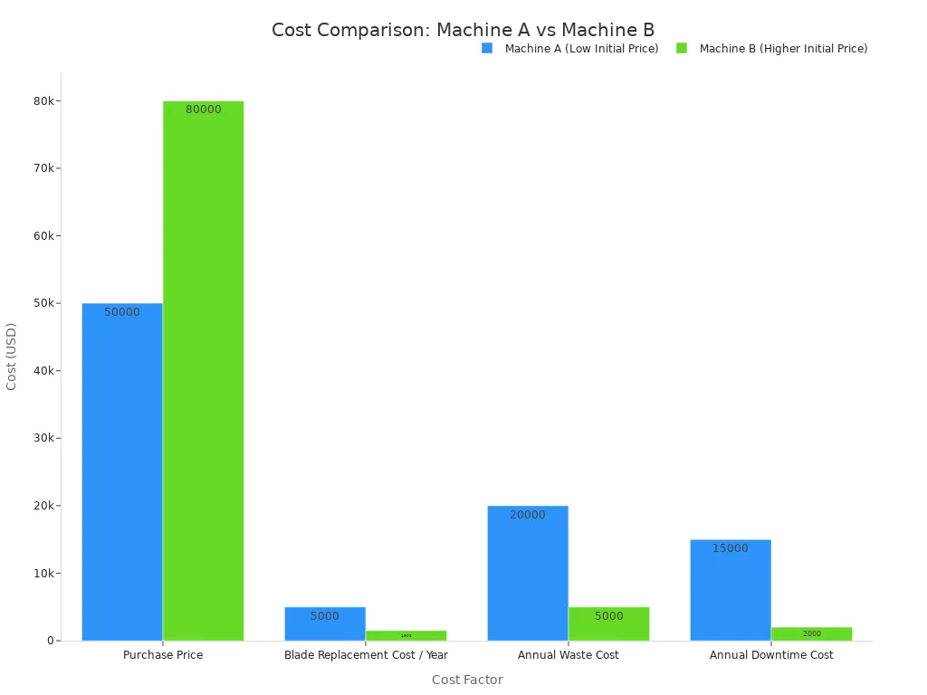 Grouped bar chart comparing purchase price and annual costs for two machines
